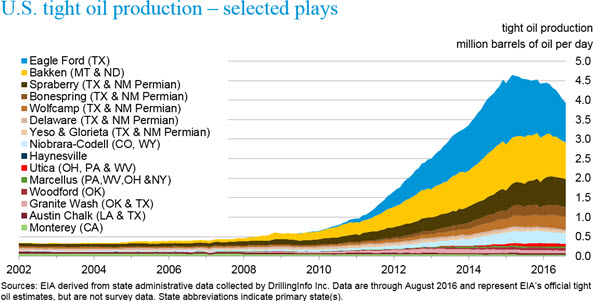 u-s-tight_oil_production_2002-aug2016