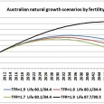 Summary The size of Australia’s future population growth including immigration will be largely determined by these events: Fuel shortages after peak oil which started in 2005 Food shortages due to […]