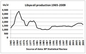 Quick Primer On Libyan Oil