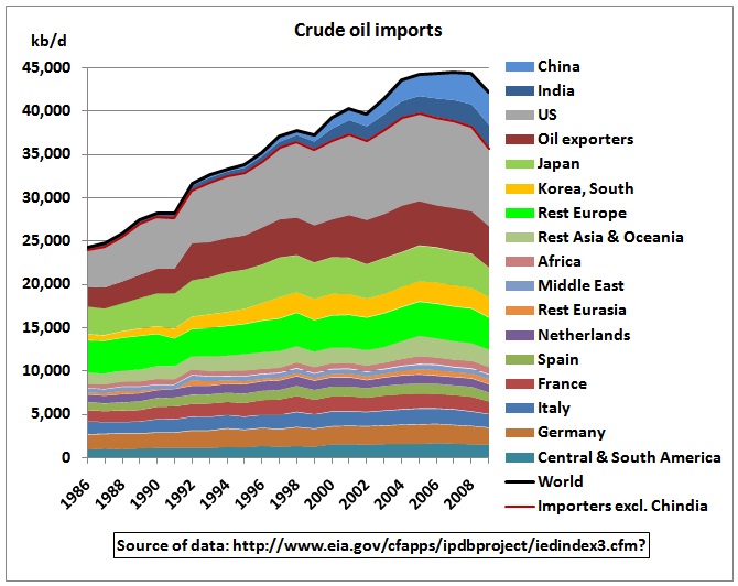 Import oil. Oil Import. Germany Import of Oil. Oil importing Countries. Oil Importers Countries.