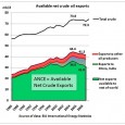 Total crude oil exports peaked at 44.4 mb/d in 2005 and declined by 3.1 mb/d to 41.3 mb/d in 2009, double the rate at which crude production declined during the […]