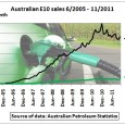 On past trends of growing ethanol use in cars it would take 14 years to replace all unleaded petrol presently used in Australia. Any traffic growth, e.g. caused by the […]