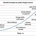This article is on Alan Kohler ‘s piece “The death of peak oil” http://www.abc.net.au/news/2012-02-29/kohler-oil-reserves-shift-global-markets/3859118 Contents: (1) Too many peaks to handle (2) US shale oil production and projections (3) Tough […]