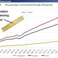 In 2009, the Federal government released both an aviation green and white paper. At the same time airports around Australia published their master plans, all assuming a doubling of air […]