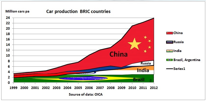 world car production 2015