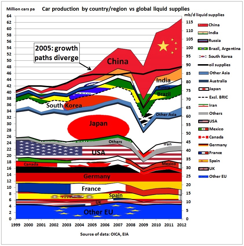 World car production grows 3 times faster than global oil supplies