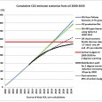 This article shows CO2 emission profiles from oil, analyses how regional peak oil events shape emission curves and calculates that an annual 6% oil decline rate after 2012 would be […]