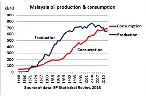 South East Asian oil producers – the widening gap between oil ...