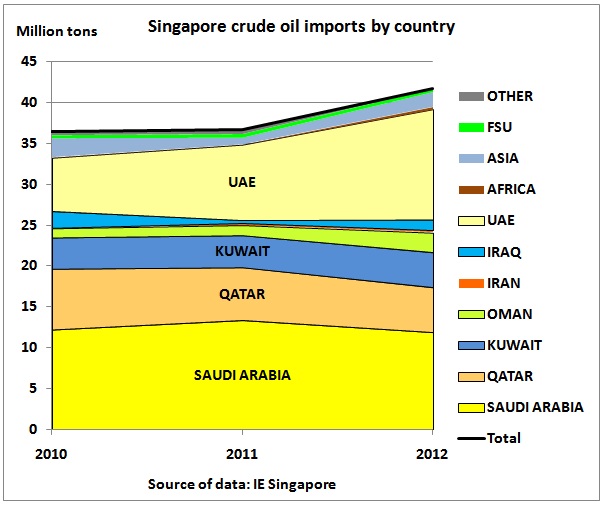 Import oil. Singapore Oil rates.