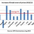 Using recent research from the Arab Petroleum Investment Corporation (APIC)  it can be calculated that OPEC’s fiscal break-even oil prices have increased by around 7% pa in 2013 while OPEC’s […]