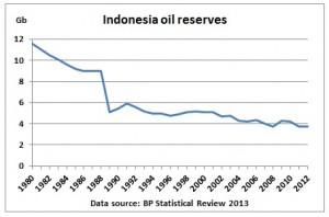 Peak oil and fuel subsidies in Indonesia