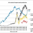 US shale oil has so far replaced 2 mb/d of its crude oil imports which peaked at around 10 mb/d in 2005. If this effort can be doubled the US […]