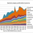 The Australian Federal Government’s cumulative cash balance between 2008/09 and 2013/14 was deep in the red, at $ -241 bn. If company tax had continued to grow at pre-GFC levels […]