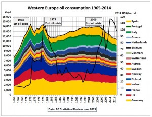 eu oil production by country