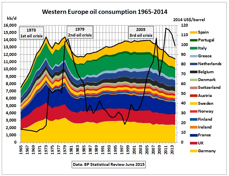 european oil production by country