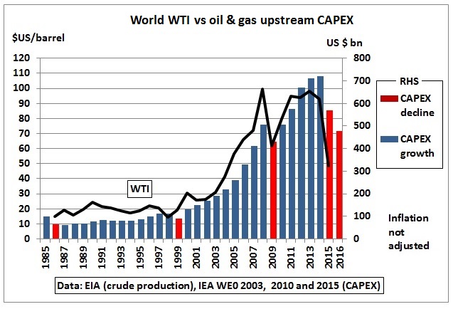 IEA In Davos 2016 Warns Of Higher Oil Prices In A Few Years’ Time ...