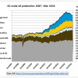 The recent EIA drilling productivity reports show a peaking of shale oil production in the main production regions. https://www.eia.gov/petroleum/drilling/ Fig 1: Bakken production change from old/new wells The 1st panel […]