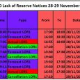 28-29 November Fig 10: Temperatures in Sydney (8) More Lack-of-reserve warnings Fig 11: timeline of AEMO’s notices The table shows the sequence of LOR notices for 28-29 Nov 2020 and […]