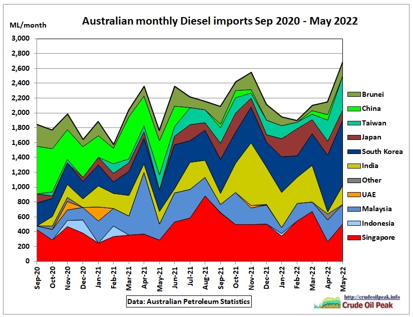 Australia imported 17% of its diesel from Taiwan in May 2022, while the 12 month moving average was 9% Fig 1: Australian diesel imports since Sep 2020 Australian fuel importers […]