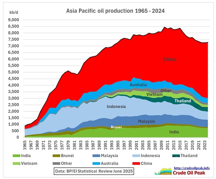 Fig 1: Asia Pacific oil production 1965 – 2024 Fig 2: China oil production vs consumption Fig 3: India oil production vs consumption Fig 4: Indonesia oil production vs consumption [&hellip;]