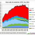 Using latest monthly EIA and Jodi data. Fig 1: Asian crude production peaked 2010-2015 (where EIA data are not available, the annual BP Stat Review has been used) Asian oil […]