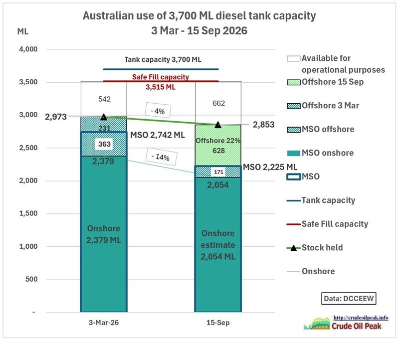 Total diesel stock on 15 July is slightly less than on 3 March. But the big change is that the estimated onshore share has decreased by 14%, very likely near [&hellip;]