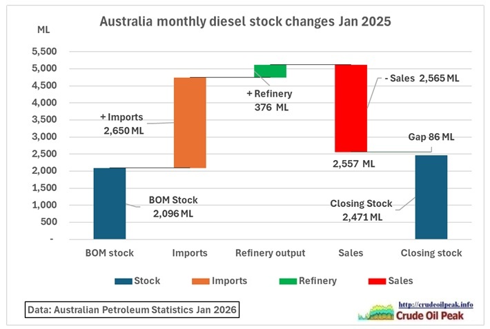 Where has all the diesel gone? The moment of the truth for monthly fuel stock taking: Stocks at beginning of month + Imports – Exports + Refinery output – Sales [&hellip;]
