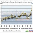 In March 2022 Australia’s petroleum product imports have reached almost AU$ 4 bn per month, an increase of 70% compared to December 2019. Fig 1: Petroleum product imports by volume […]