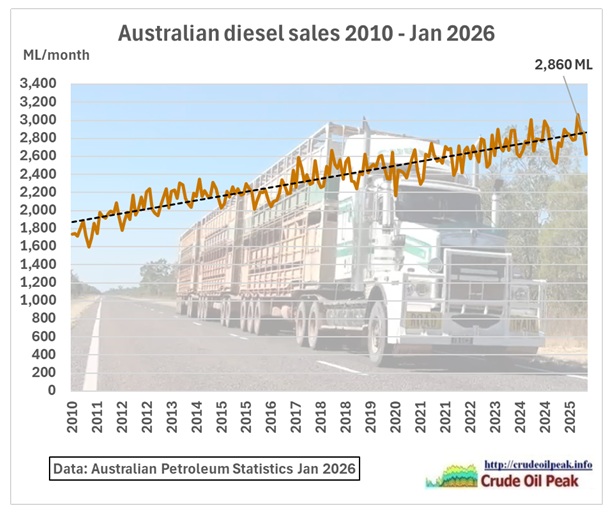 This is part 2 of the post from 19 March https://crudeoilpeak.info/where-does-australia-get-its-diesel-from-update-january-2026 In many previous posts on Australia’s oil import vulnerability this website has used monthly data from The Australian Petroleum [&hellip;]