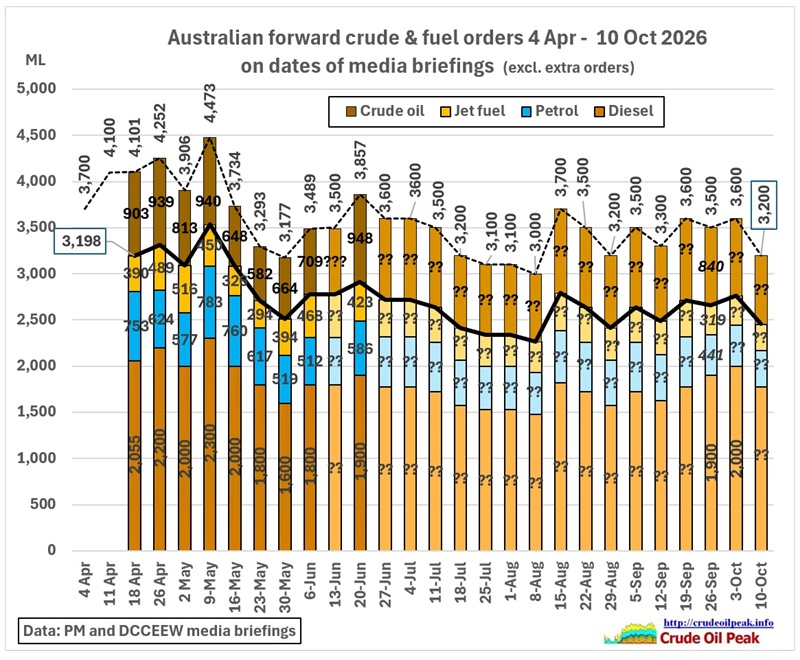 Summary 1 The Russian – Indian dilemma for Australian diesel imports 2 Australian diesel stock as low as at beginning of Iran war 3 Forward orders down and again no [&hellip;]