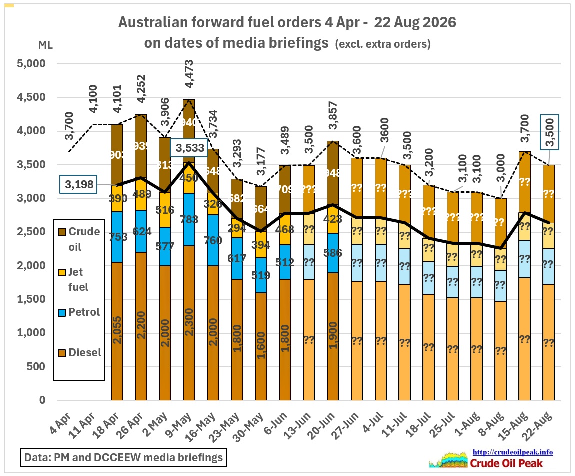 The deficiency of fuel supply updates highlighted in previous articles seems to become permanent. CHRIS BOWEN: We have 51 ships on the way to Australia with fuel, which is a [&hellip;]