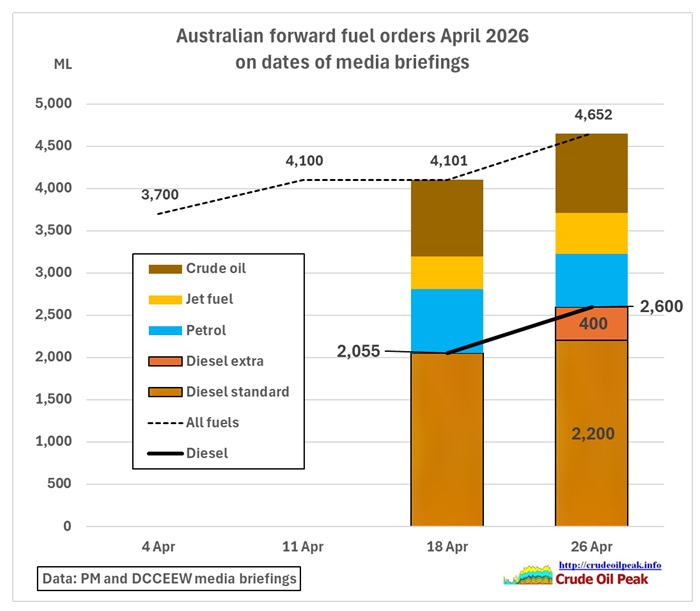This post will show how the Australian government has introduced new dimensions in oil statistics which will hopefully lead to the dawning of the Age of “let the diesel in”. [&hellip;]