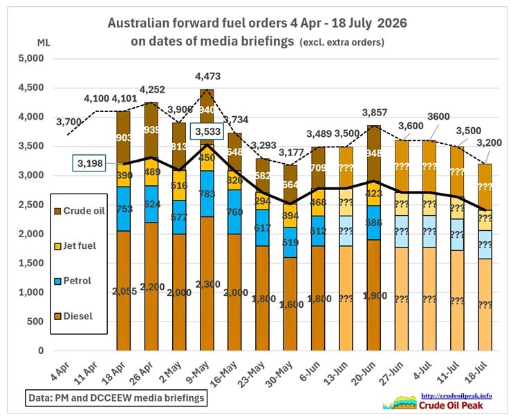 This week’s fuel update – usually on a Saturday – was done by the Prime Minister himself in a press conference which was mainly about Islamophobia. Yes, a completely different [&hellip;]