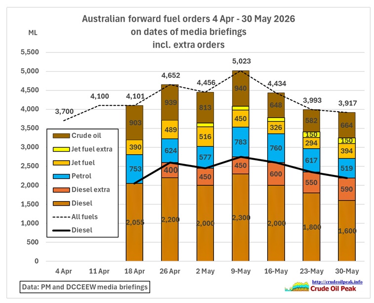 Saturday is fuel security day. 30 May 2026 with data from 26/5/26 (1) It knocks off with the publication of the following graph between 8-9 am: Fig 1: Weekly MSO [&hellip;]