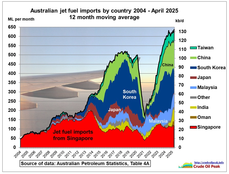 This is a continuation of a series of articles on Australia’s fuel imports which have fundamentally increased due to the closure of local refineries and also growing demand from very […]