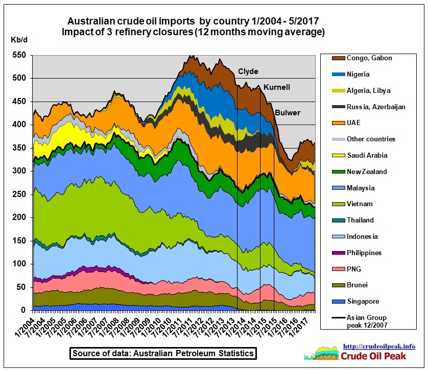 Australian_crude_oil_imports_by_country_2004_May2017