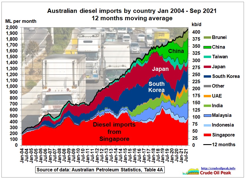 Diesel Imports Fig 15: Diesel imports Diesel imports increased from China since 2015 and also from a brand new Chinese refinery in Brunei. See Fig 18. Fig 16: Diesel imports […]