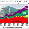 This is because after the closure of 3 oil refineries in Sydney and Brisbane fuel imports have skyrocketed and these additional imports come from and pass through an area where […]