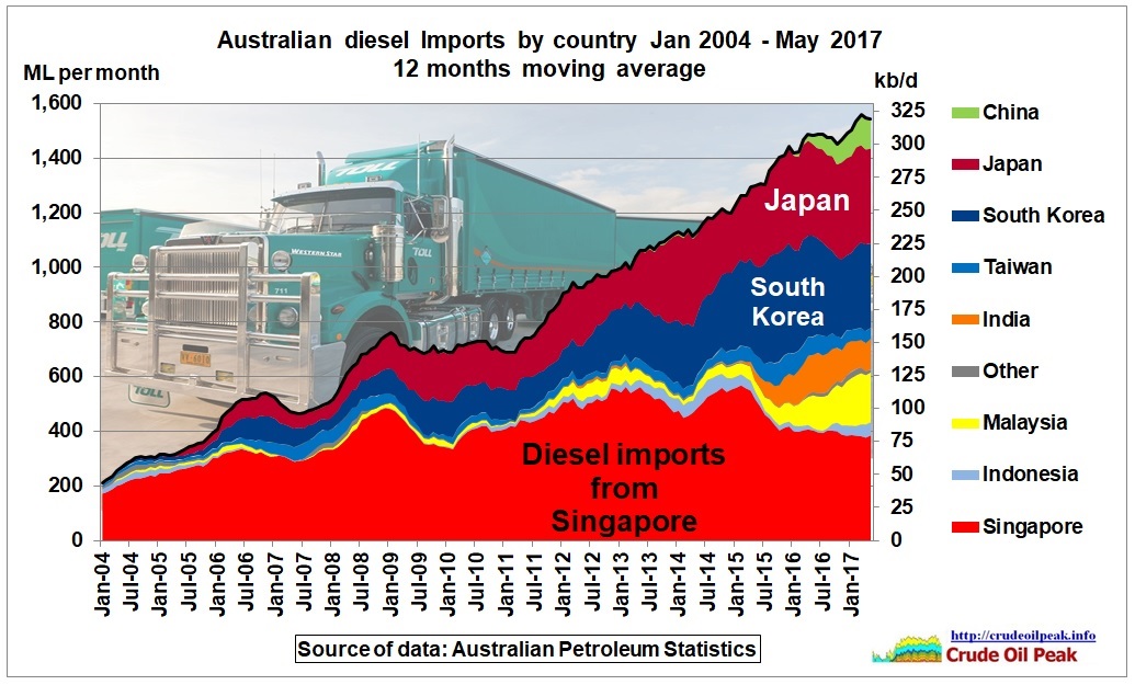 Australian_diesel_imports_by_country_2004_May2017