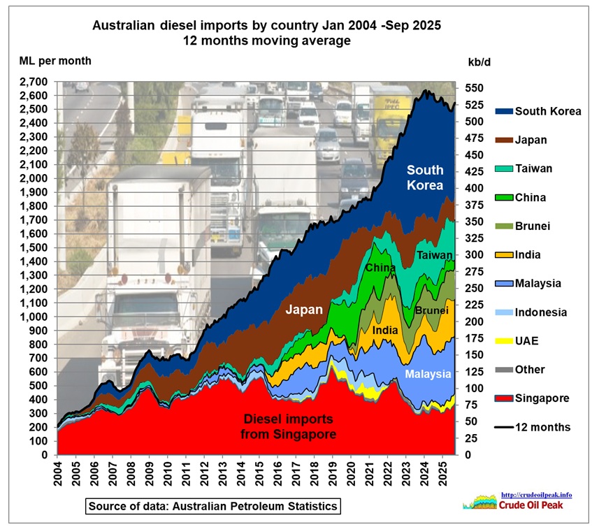 Australia’s public broadcaster, in its flagship 7:30 program, highlighted fuel supply problems in this story: VIDEO: Fears about Australia’s fuel security in the future 3 Dec 2025 Running out? https://www.abc.net.au/news/2025-12-03/fears-about-australia-s-fuel-security/106098554 [&hellip;]