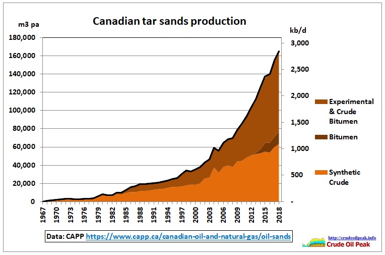 Canada-tar-sand-production_1967-2018