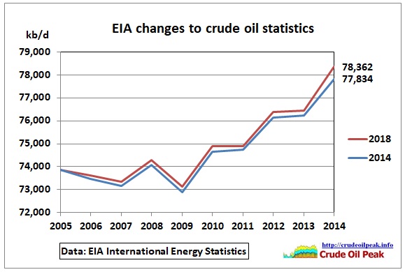 EIA_crude_stat-changes_2014_in_2018