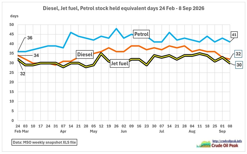 Back to square one. Just as the situation in the Middle East is worsening, diesel (and also jet fuel stocks) are basically down to March 2026 levels. This is because [&hellip;]