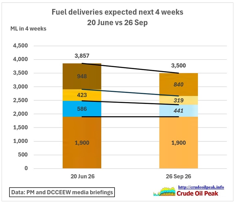 Since 20 June, Energy Minister Chis Bowen failed to release expected deliveries by fuel. He only informed the public about the total numbers. This website criticised this deficiency. It made [&hellip;]