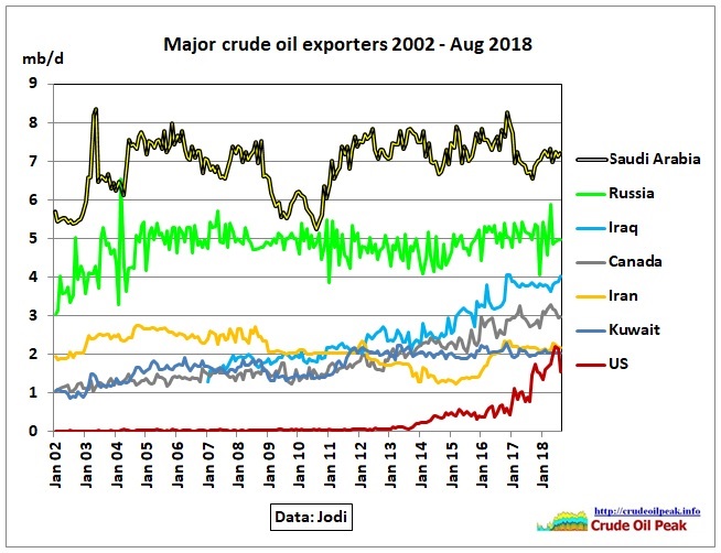Major_crude_exporters_Oct2018