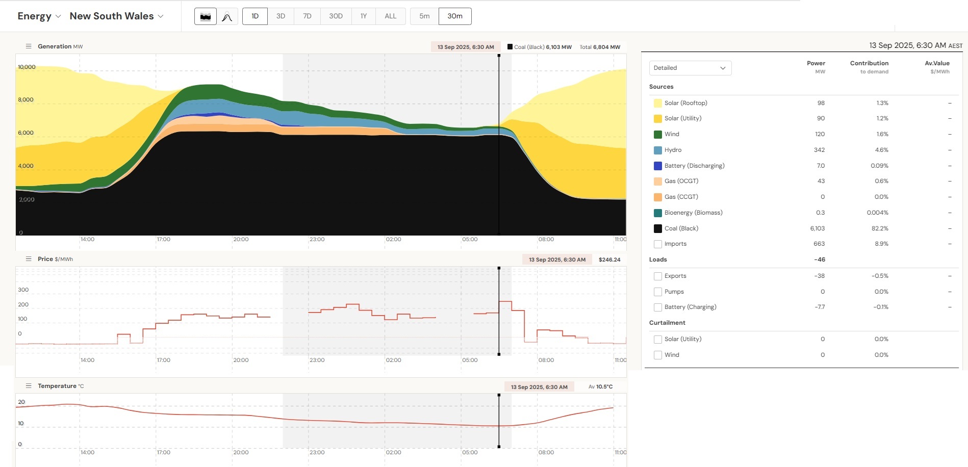 This is the continuation of part 1 https://crudeoilpeak.info/nsw-power-generation-curves-lack-of-reserves-and-intervention-notices-september-2025-part1 Sample generation graphs from NEM Fig 15: High use of coal in cool spring night with little wind On 12-13 September (Fri-Sat) [&hellip;]
