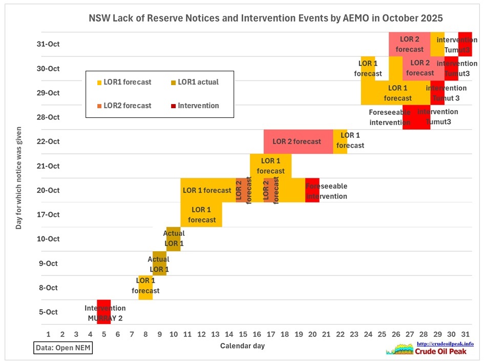 In October 2025 AEMO (Australian Energy Market Operator) issued 72 lack of reserve notices and 8 market intervention instructions: 46 LOR 1 forecast lack of reserve notices on 23 days [&hellip;]