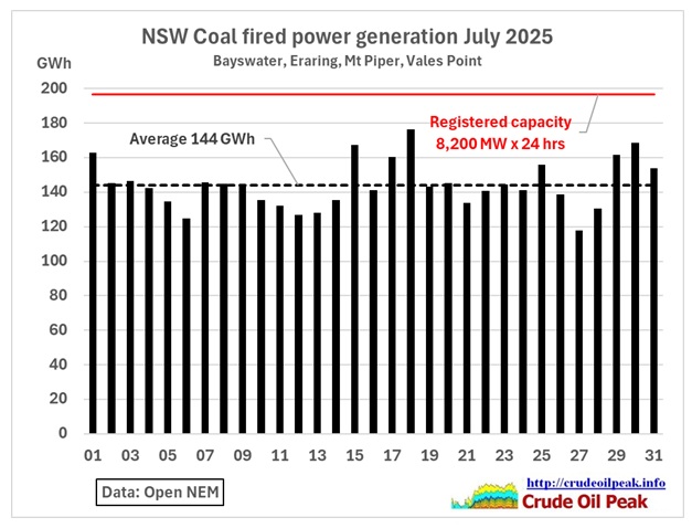 In winter afternoons and evenings coal fired power plants are running >90% of capacity for 64% of the time. Fig 1: NSW generation by fuel type July 2025 https://explore.openelectricity.org.au/energy/nsw1/?range=30d&interval=1d&view=discrete-time&group=Detailed Coal [&hellip;]