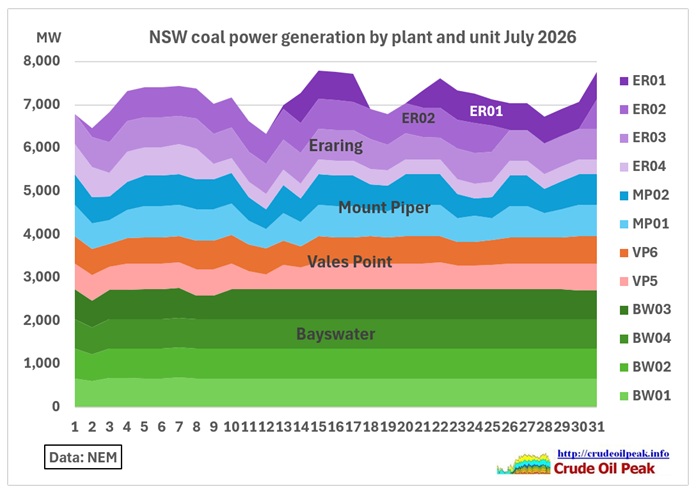 The following graph shows the NSW maximum power generation reached every evening in the winter month of July 2026: Fig 1: Max daily coal power generation in evening hours Data [&hellip;]