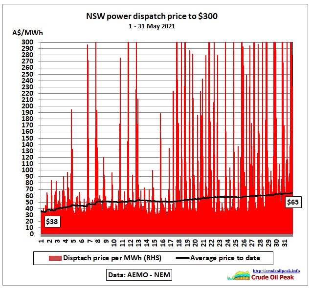 In this 2nd part we analyze the impact of the generator hall explosion on 25 May 2021 in the Callide power plant in Queensland located 85 kms south west of […]